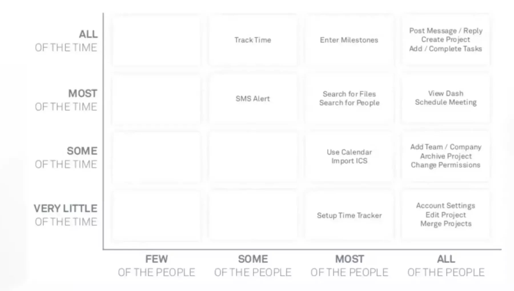 Chart showing feature usage frequency versus user coverage, describing a matrix with axes representing frequency of use from very little to all of the time and user distribution from few to all people, including different product features mapped across these dimensions, highlighting how usage patterns vary by feature importance and audience size, and outlining prioritization of features based on frequency and reach