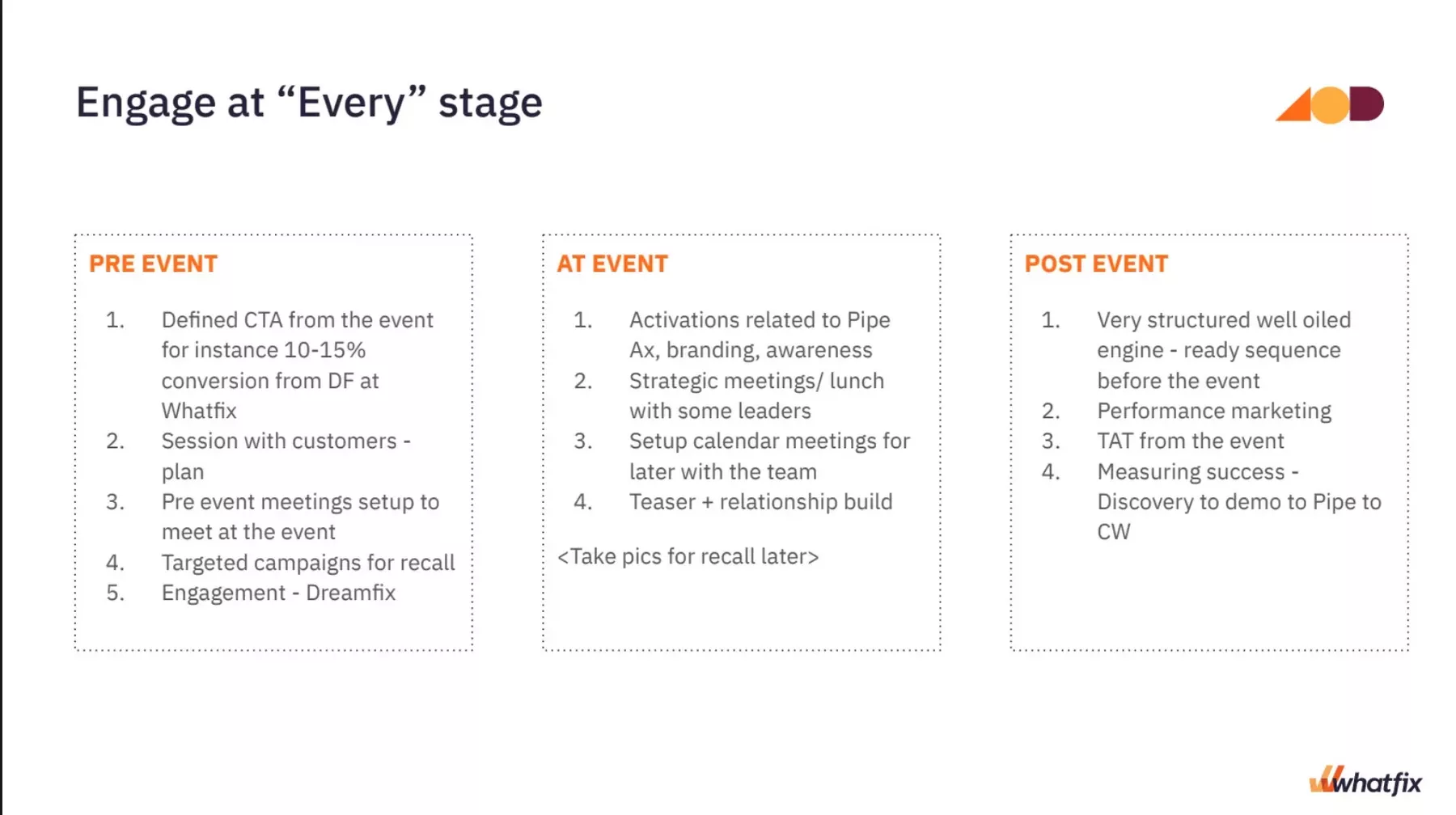 Slide titled ‘Engage at “Every” stage,’ describing a three-phase event strategy, including pre-event, at-event, and post-event stages with structured activities such as defining conversion goals, planning customer sessions, scheduling meetings, running activations and branding efforts, and measuring performance, highlighting a full lifecycle engagement approach