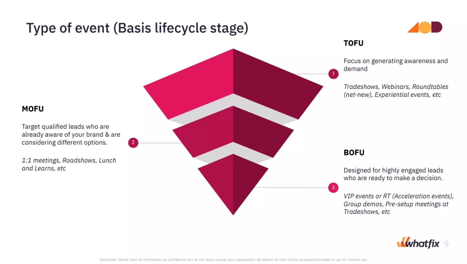 Slide titled ‘Engage at “Every” stage,’ describing a three-phase event strategy, including pre-event, at-event, and post-event stages with structured activities such as defining conversion goals, planning customer sessions, scheduling meetings, running activations and branding efforts, and measuring performance, highlighting a full lifecycle engagement approach