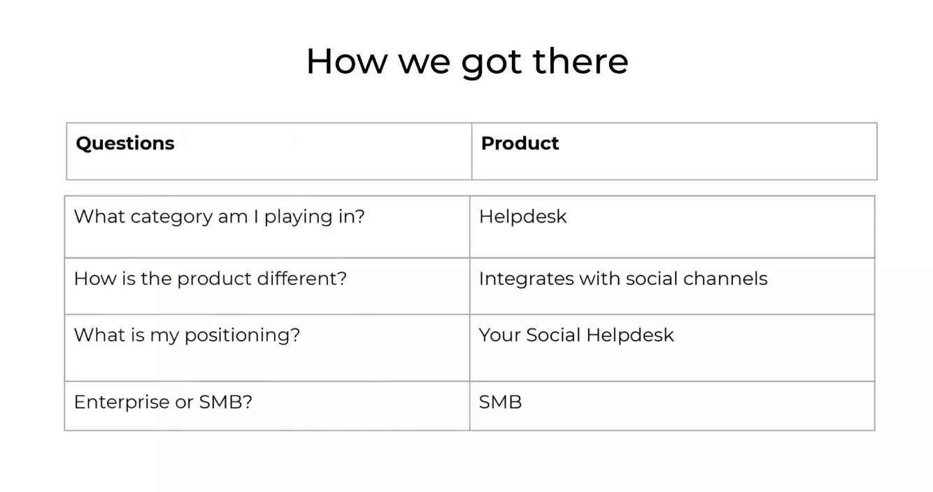 Slide titled ‘How we got there,’ describing a comparison table, including questions around category, differentiation, positioning, and target segment mapped to answers such as helpdesk category, social channel integration, positioning as a social helpdesk, and focus on SMB, highlighting structured positioning decisions