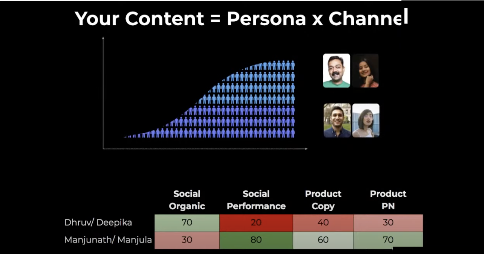 Slide titled ‘Your Content = Persona x Channel,’ describing a content strategy framework, including audience personas, channel types such as social organic, performance, product copy, and product notifications, highlighting distribution of effort and effectiveness across different persona-channel combinations
