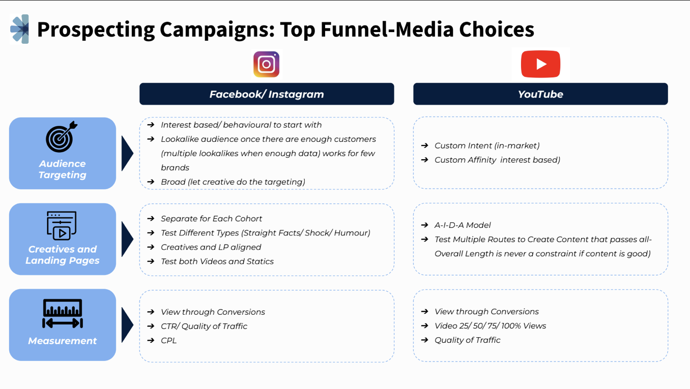 Slide titled “Prospecting Campaigns: Top Funnel Media Choices,” comparing Facebook/Instagram and YouTube strategies across audience targeting, creatives, and measurement, including lookalike audiences, custom intent targeting, and metrics like CTR and conversions