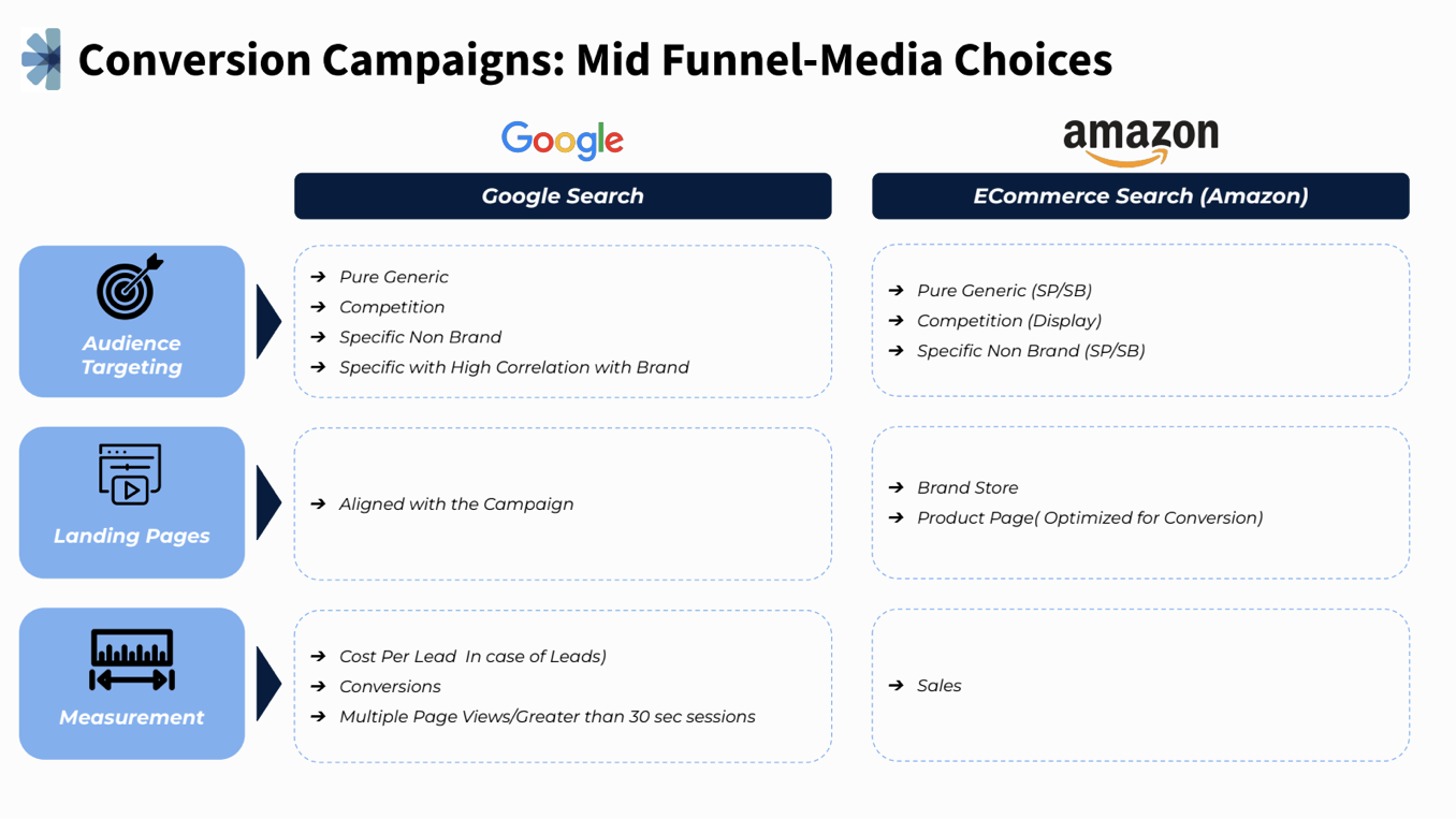 Slide titled “Conversion Campaigns: Mid Funnel Media Choices,” outlining Google Search and Amazon eCommerce strategies, including keyword targeting types, aligned landing pages, and performance metrics such as conversions and sales