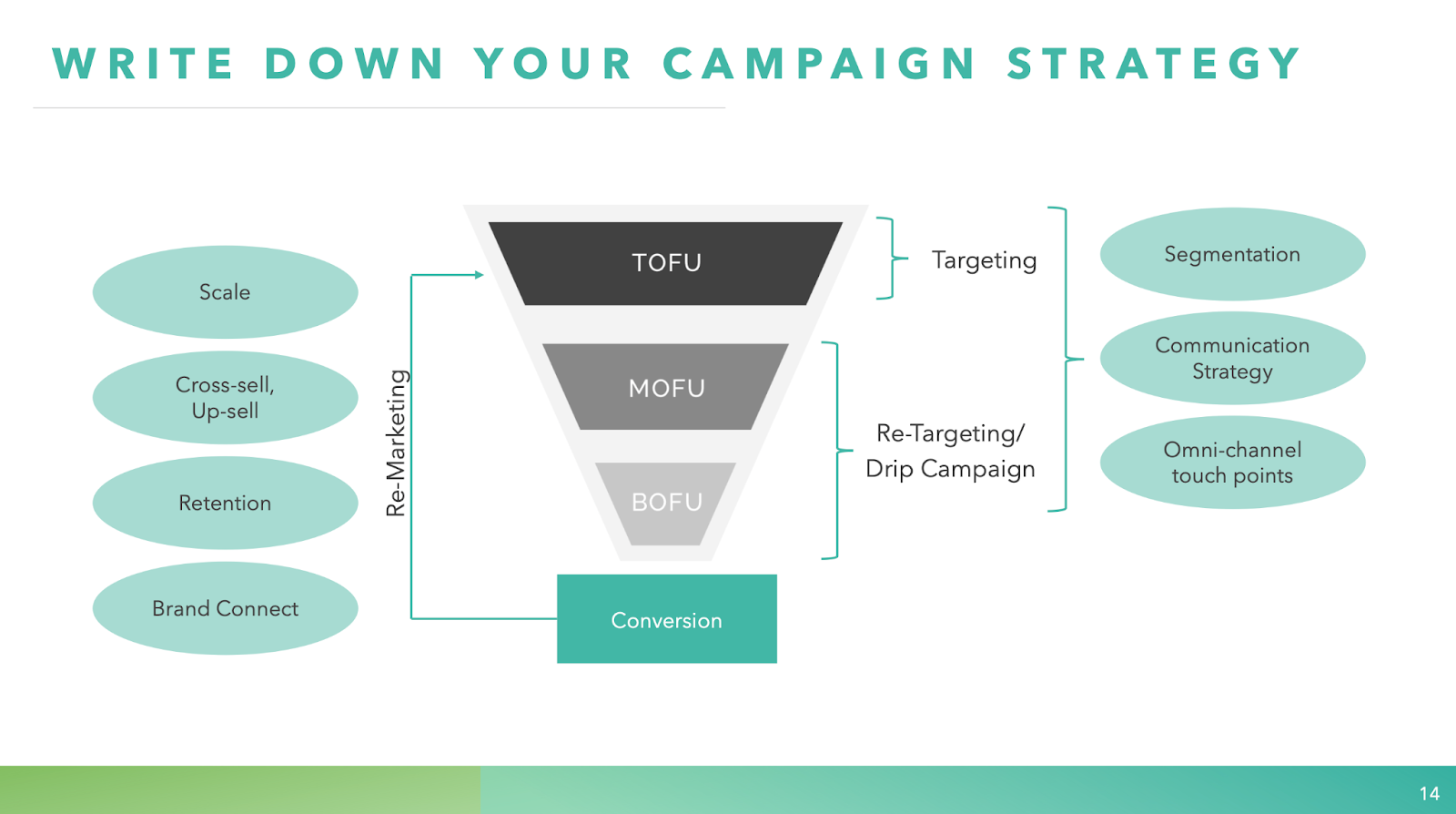 Slide titled “Write down your campaign strategy,” showing a funnel from TOFU to BOFU leading to conversion, alongside elements like targeting, segmentation, communication strategy, omnichannel touchpoints, and goals such as retention, cross-sell, and scale