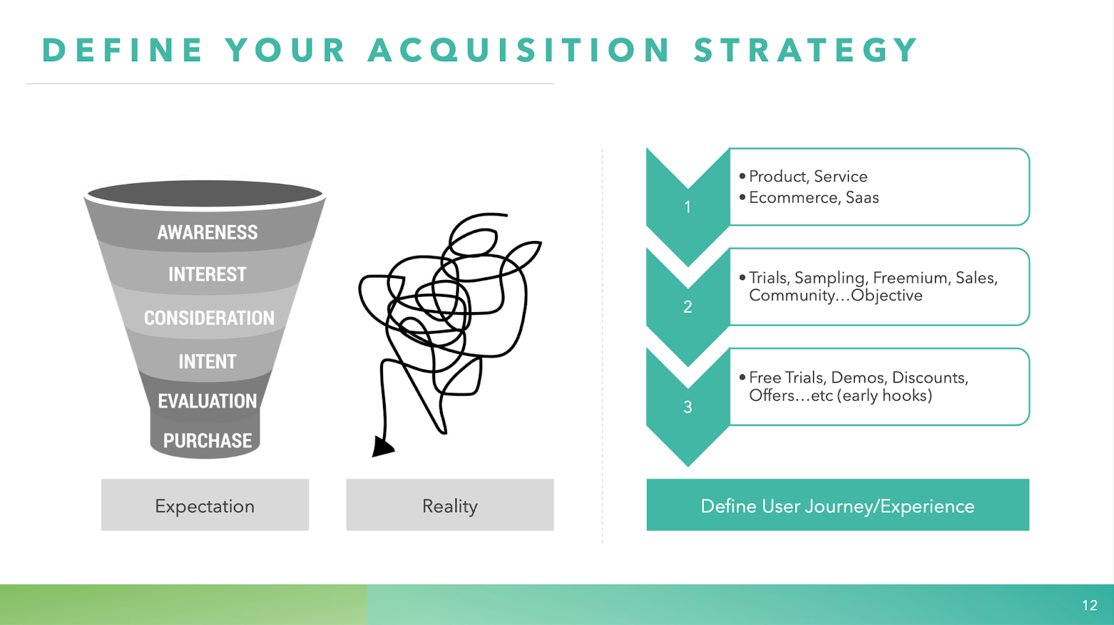Slide titled “Define your acquisition strategy,” showing a marketing funnel from awareness to purchase contrasted with a messy real-world journey, alongside steps to define user journey and experience including product type, acquisition methods like trials or freemium, and early conversion hooks such as discounts