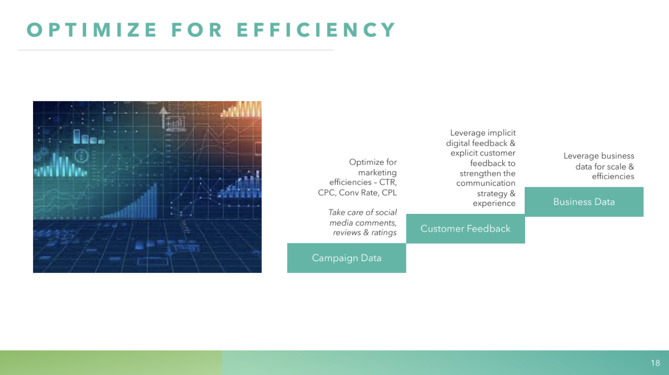 : Slide titled “Optimize for efficiency,” illustrating a progression from campaign data to customer feedback to business data, highlighting optimization metrics such as CTR, CPC, conversion rate, and the use of feedback and data for scaling performance marketing efficiency