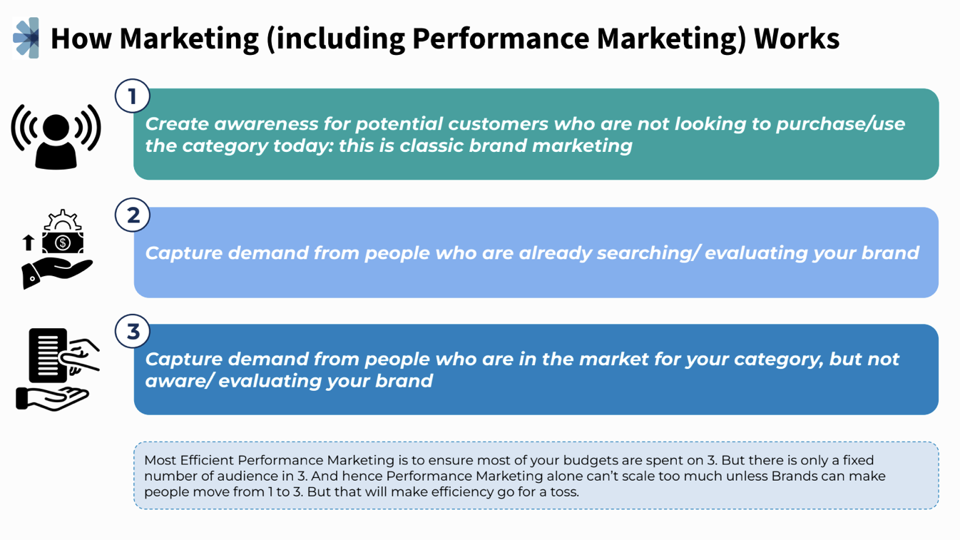 Slide titled “How marketing (including performance marketing) works,” outlining three stages: building awareness among non-active users, capturing demand from users already searching, and targeting in-market users not yet aware of the brand