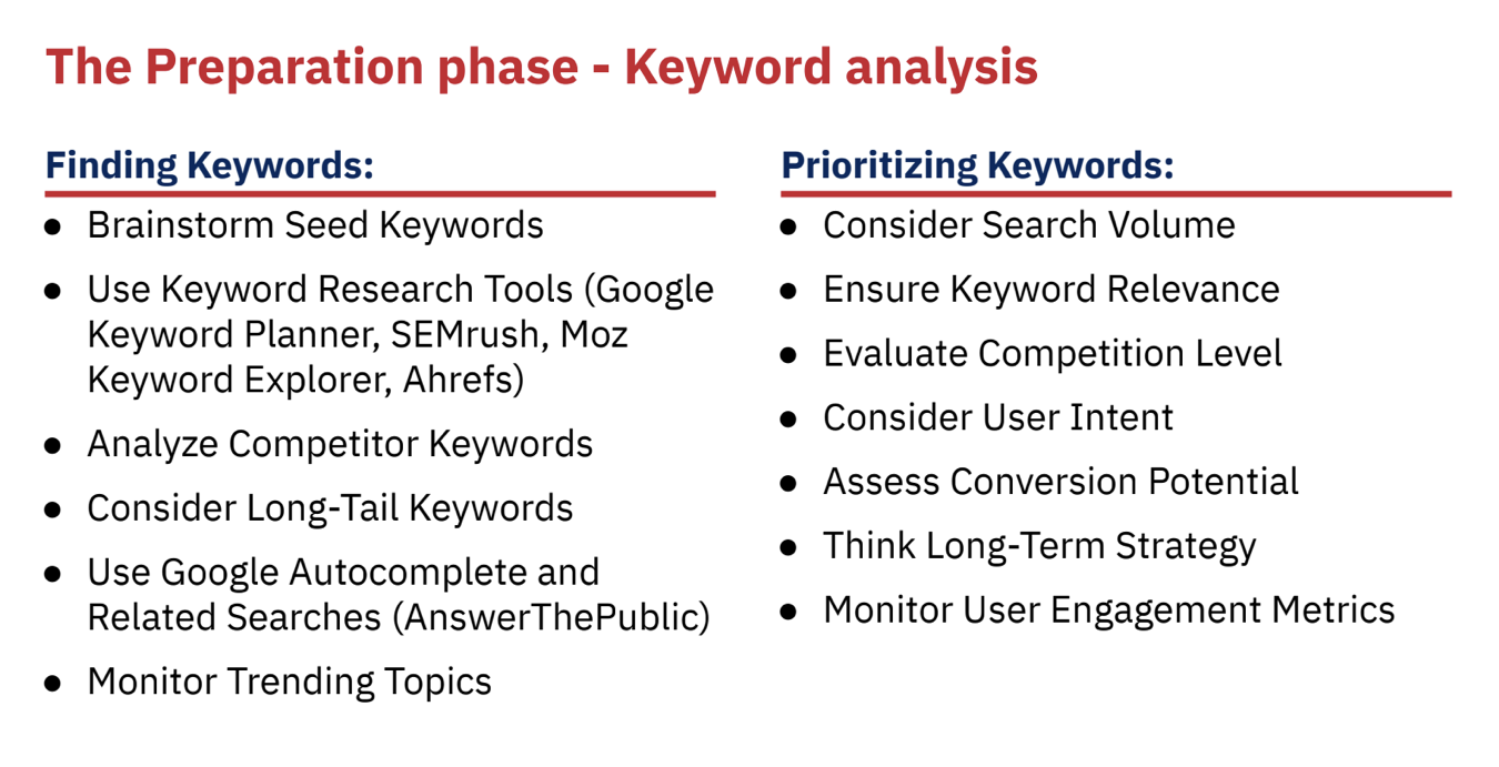 Slide titled “The preparation phase – Keyword analysis,” outlining steps for finding keywords such as brainstorming, using tools, analyzing competitors, and identifying long-tail keywords, along with prioritization factors like search volume, relevance, competition, and user intent
