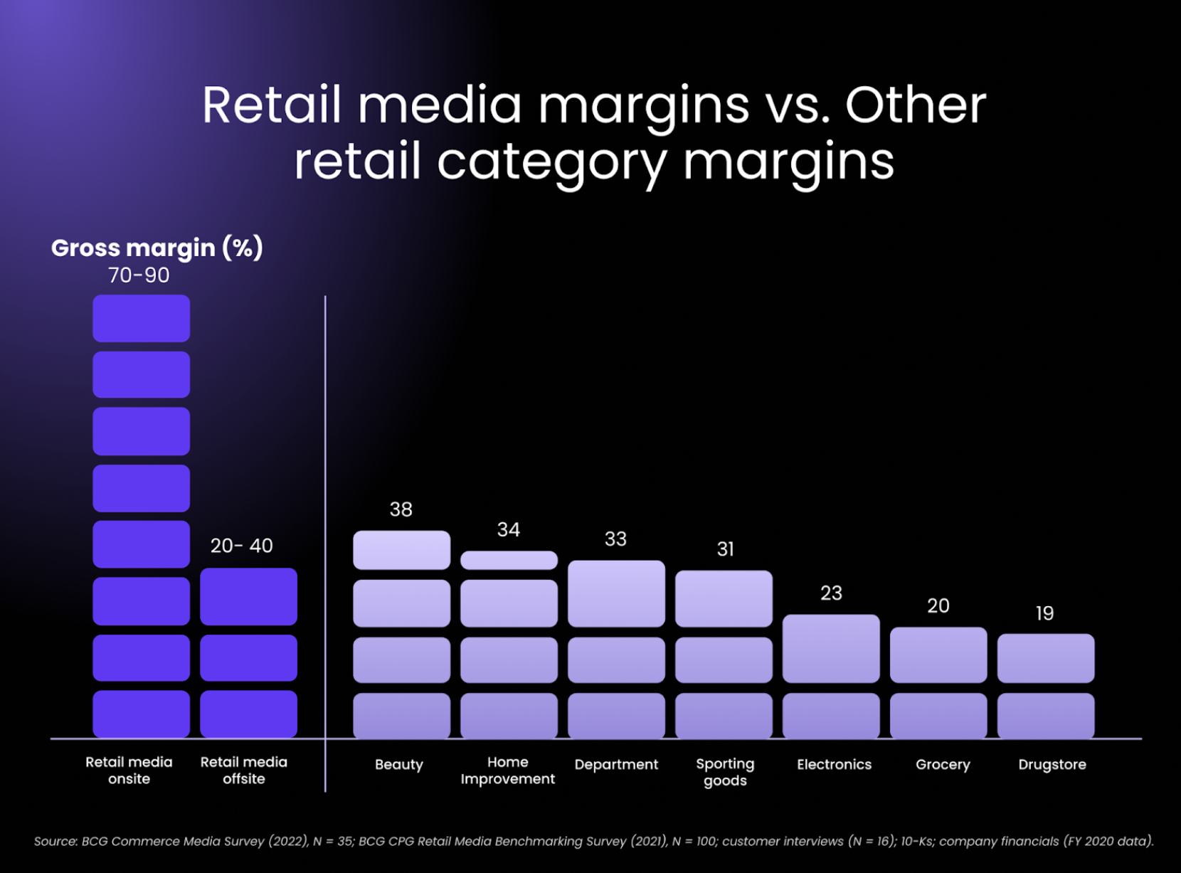 Retail&#x20;media&#x20;margins