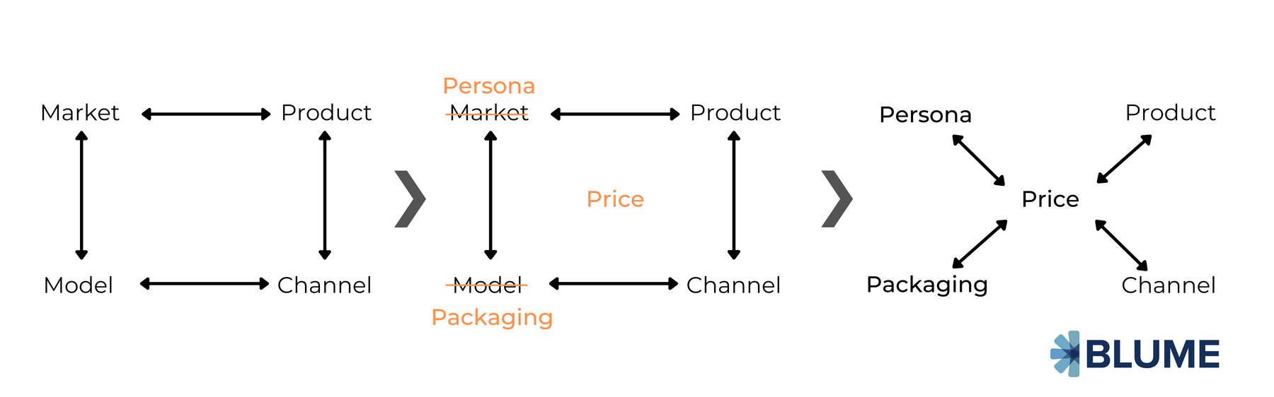 price-product-persona-packaging-channel&#x20;fit