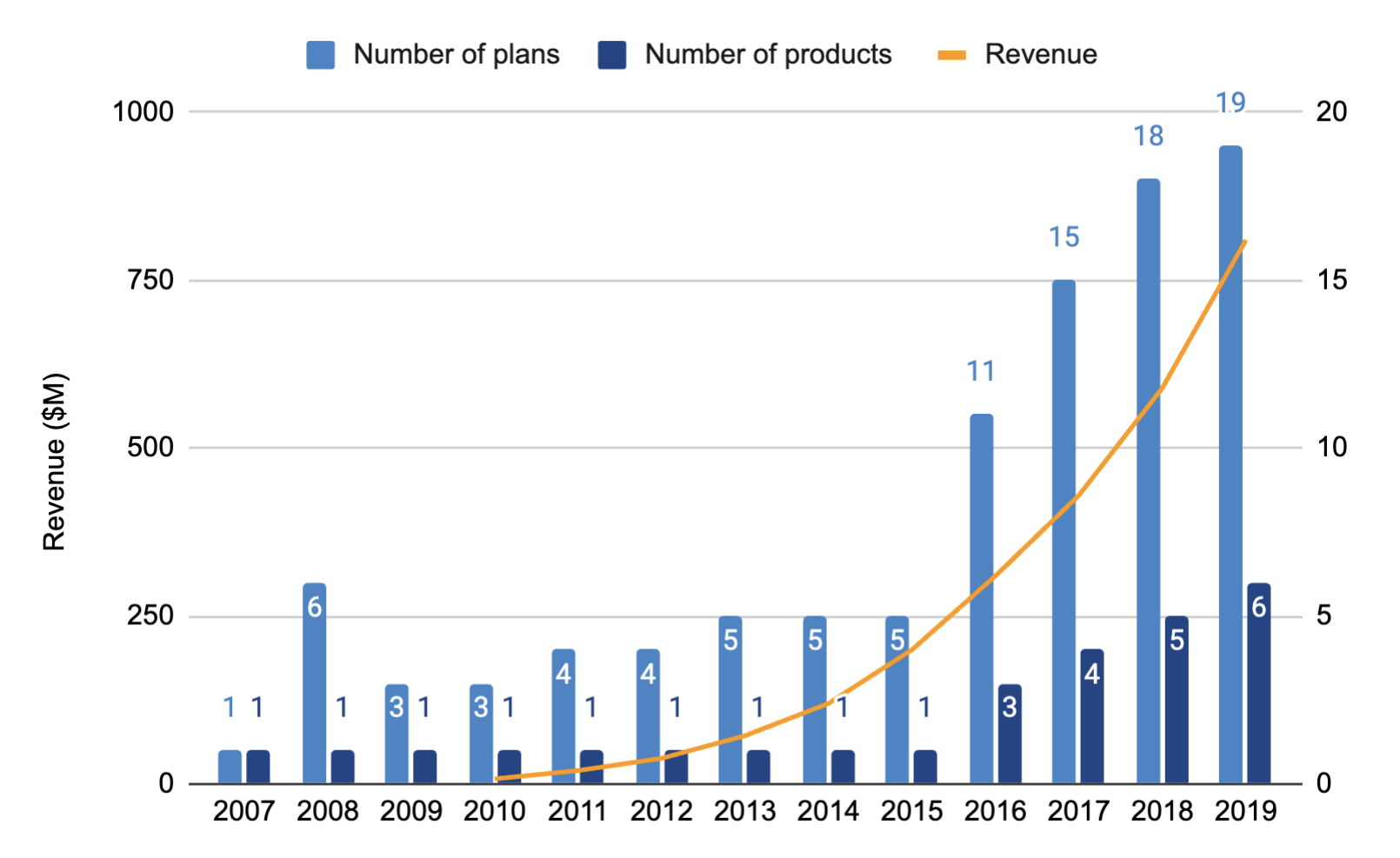 Zendesk&#x2019;s&#x20;revenue,&#x20;products,&#x20;and&#x20;pricing&#x20;plans&#x20;from&#x20;2007&#x20;to&#x20;2019