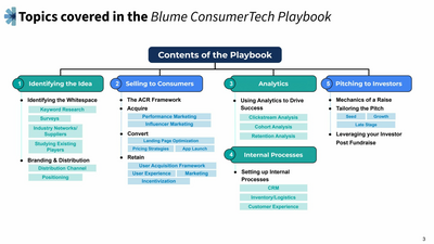Slide titled Topics covered in the Blume Consumer Tech Playbook showing sections including Identifying the Idea, Selling to Consumers, Analytics, and Pitching to investors