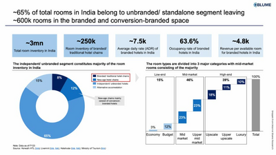 Slide showing text 65 percent of total rooms in India belong to unbranded standalone segment leaving 600k rooms in the branded and conversion branded space with metrics 3mn total room inventory in India, 250k room inventory of branded traditional hotels, 7.5k average daily rate ADR of branded hotels in India, 63.6 percent occupancy rate of branded hotels in India, and 4.8k revenue per available room RevPAR of branded hotels in India with a pie chart and bar chart