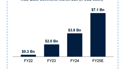 Slide showing text 24x rise in Gross Order Value in 3 years with chart titled India Quick Commerce Market Size in USD billion showing values 0.3 bn FY22, 2.0 bn FY23, 3.8 bn FY24, and 7.1 bn FY25E