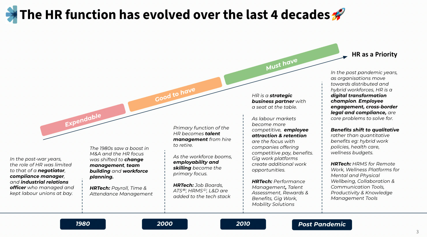 Slide titled The HR function has evolved over the last 4 decades showing phases Execution, Cost and scale, and HR as a strategic business partner with timeline markers 1980, 2000, 2010, and Post Pandemic and descriptive text blocks