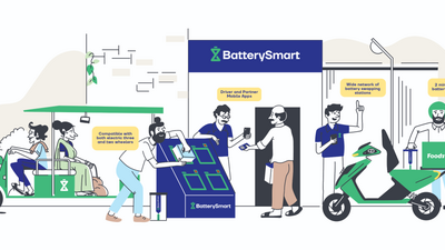 Image showing BatterySmart battery swapping station with illustrated scene of users and operators, including text BatterySmart, Driver and Partner Mobile Apps, Wide network of battery swapping stations, 2 minute quick battery swapping, and Compatible with both electric three and two wheelers, with a delivery rider labeled Foodzyp on a scooter