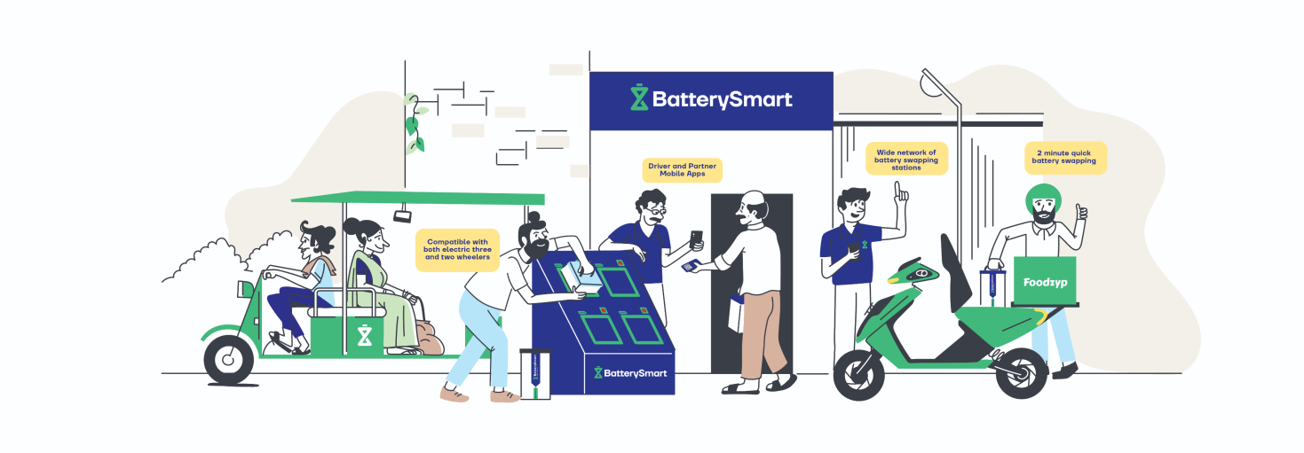 Image showing BatterySmart battery swapping station with illustrated scene of users and operators, including text BatterySmart, Driver and Partner Mobile Apps, Wide network of battery swapping stations, 2 minute quick battery swapping, and Compatible with both electric three and two wheelers, with a delivery rider labeled Foodzyp on a scooter